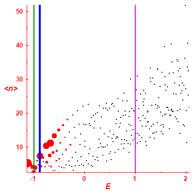 Peres lattice <N>